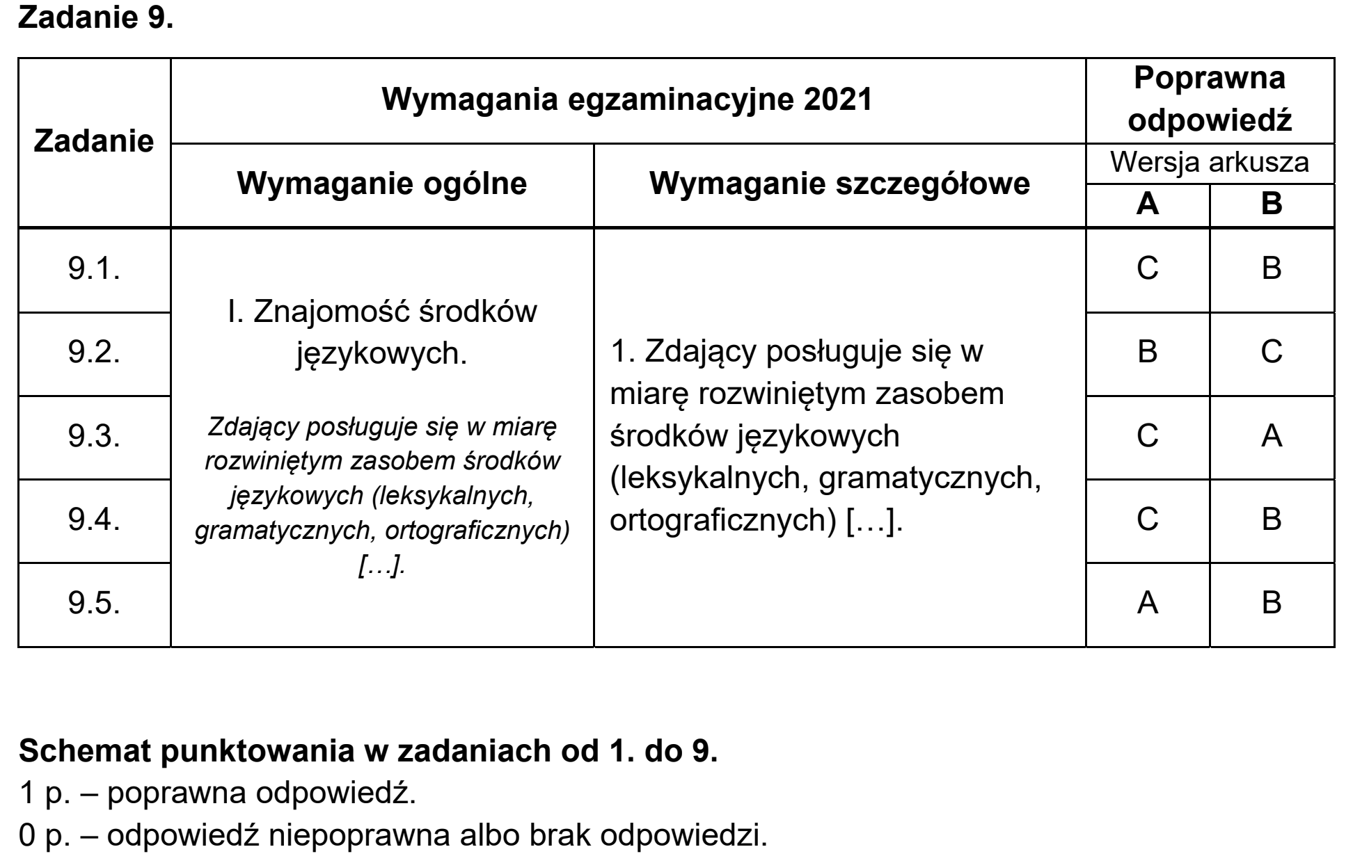Matura, maj 2021, odpowiedź do zadania 9, fragment 1