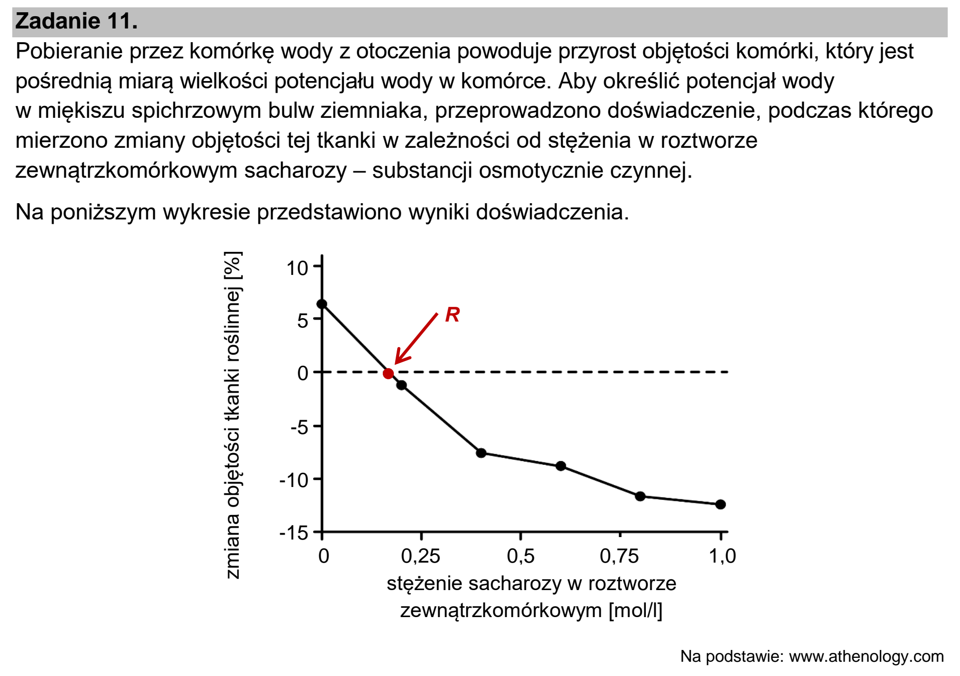 Matura, maj 2022, wstęp zadania 11