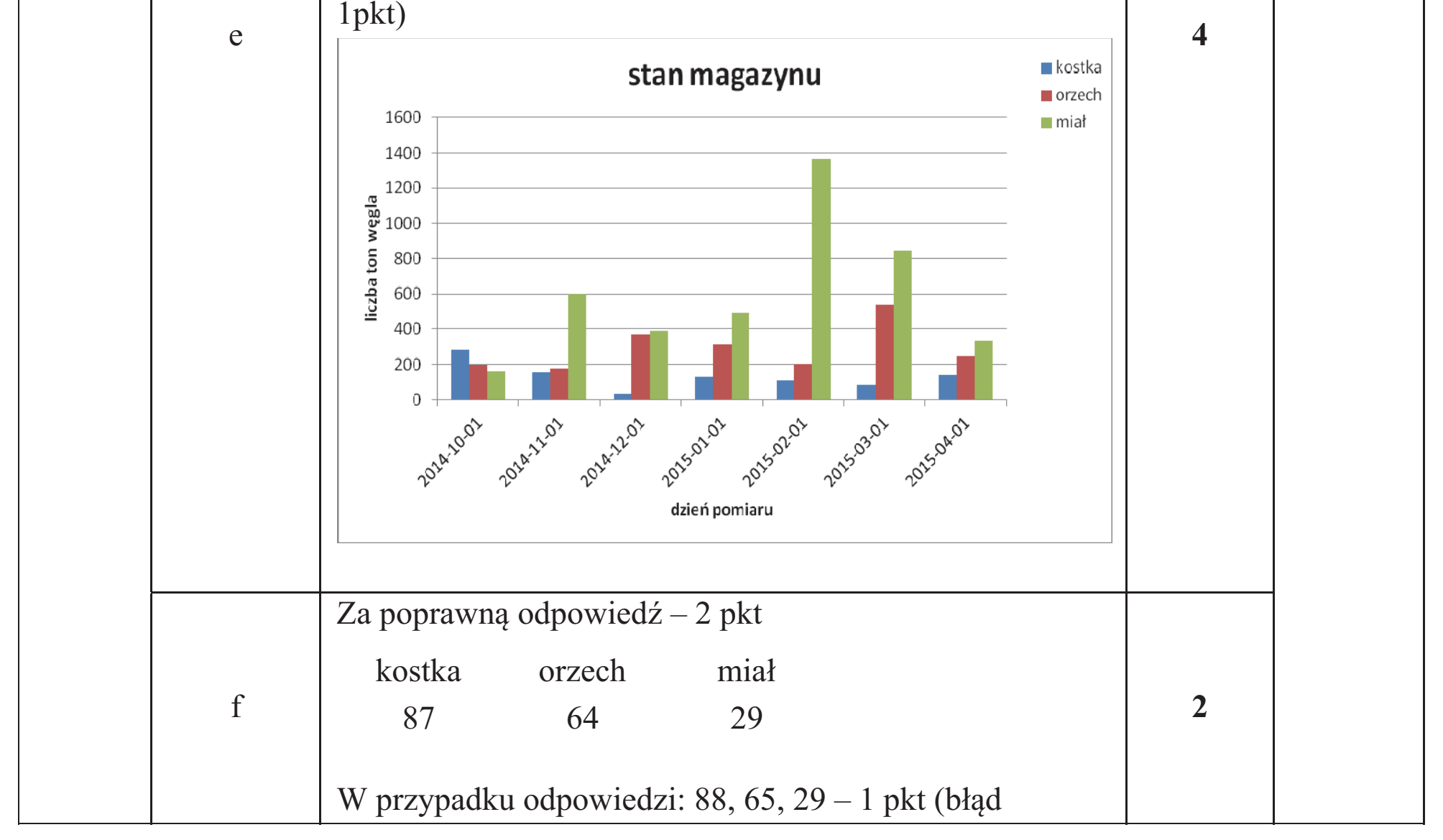 Matura dodatkowa, czerwiec 2015, odpowiedź do zadania 4.1, fragment 1