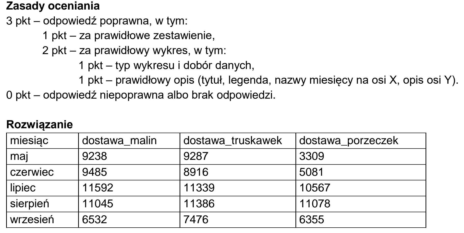 Matura, maj 2023, odpowiedź do zadania 6.1, fragment 1
