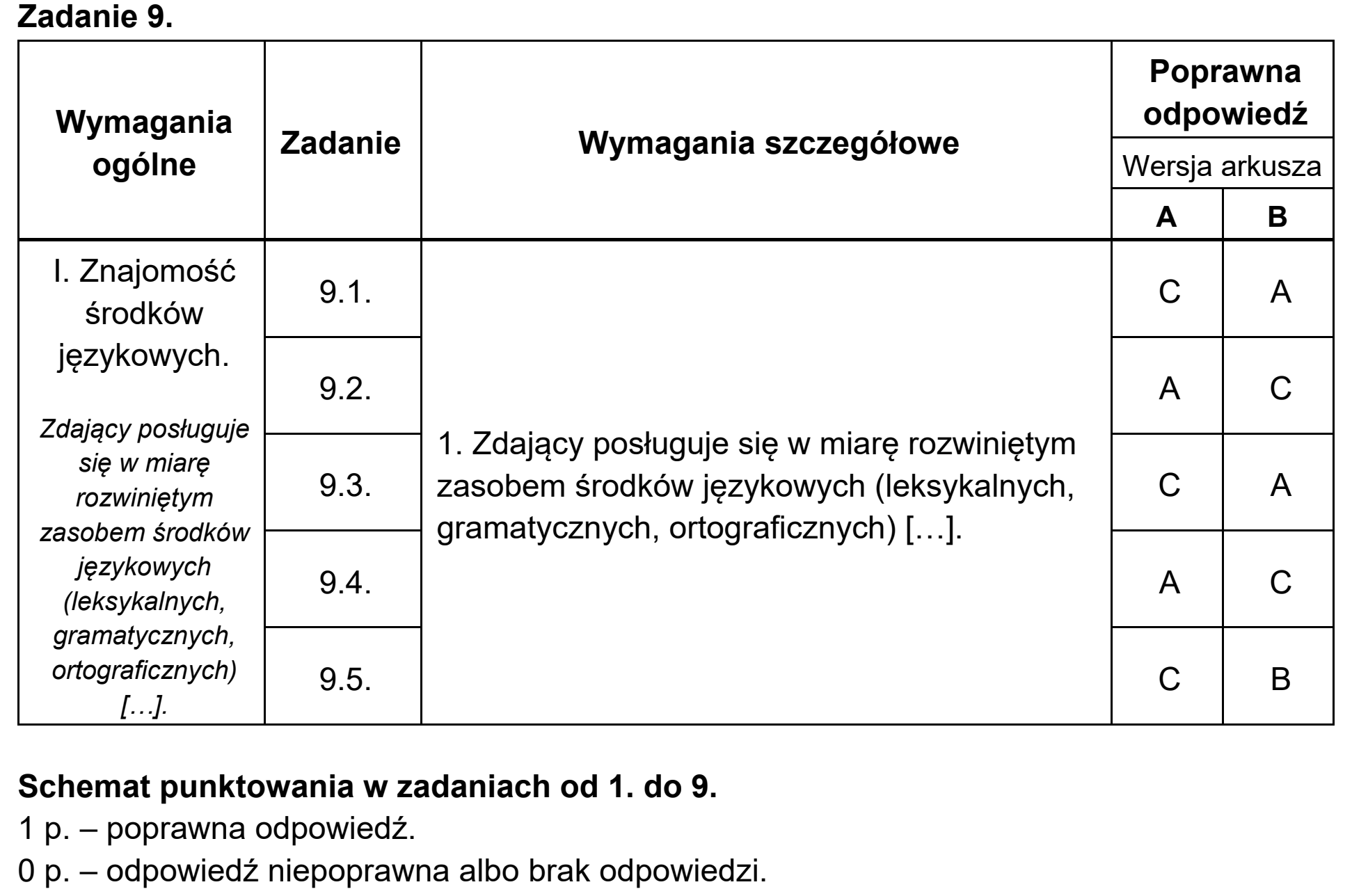Matura, maj 2020, odpowiedź do zadania 9, fragment 1