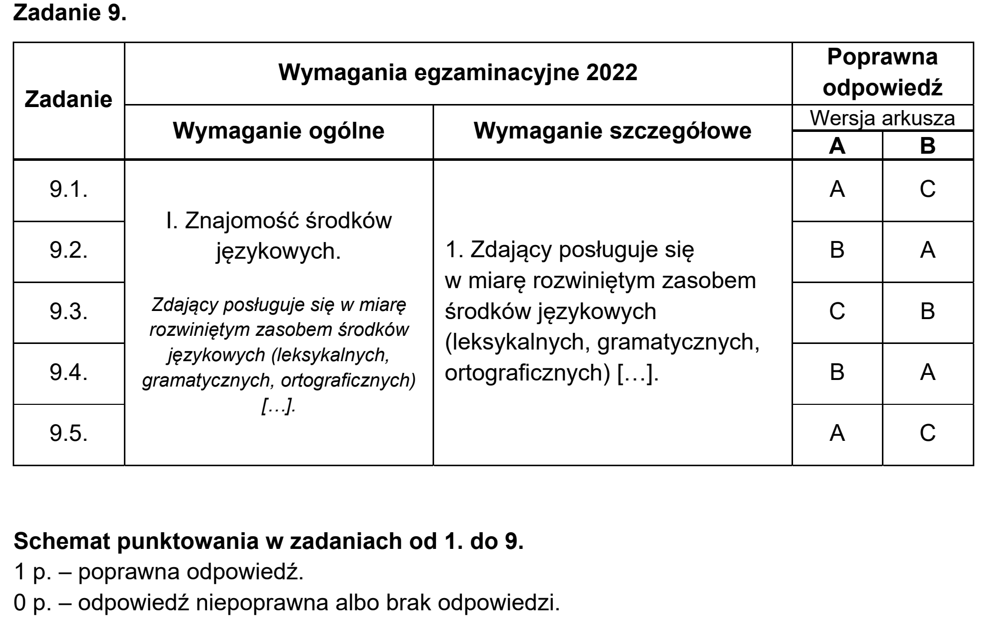 Matura, maj 2022, odpowiedź do zadania 9, fragment 1