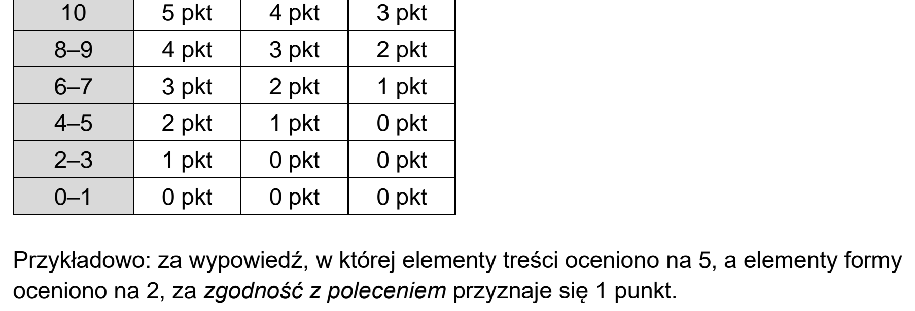 Matura, maj 2023, odpowiedź do zadania 10, fragment 1